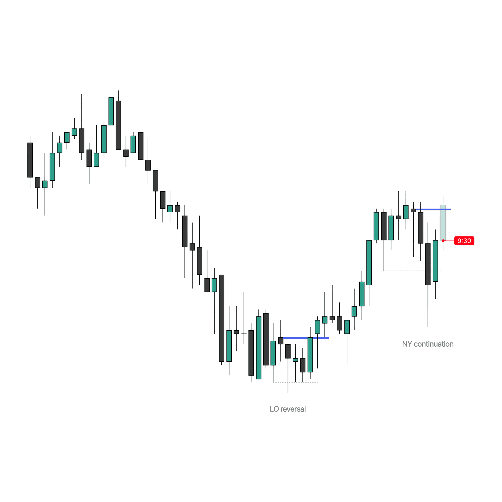 15 minute chart showing the confirmed Lodnon low and expectation for New York to continue.
