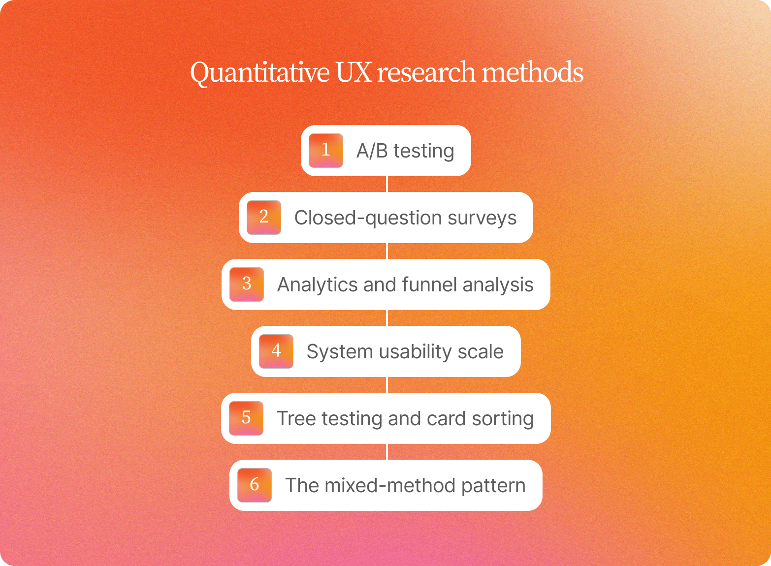 Alt text: "Numbered list of six quantitative UX research methods: A/B testing, closed-question surveys, analytics and funnel analysis, system usability scale, tree testing and card sorting, and the mixed-method pattern"