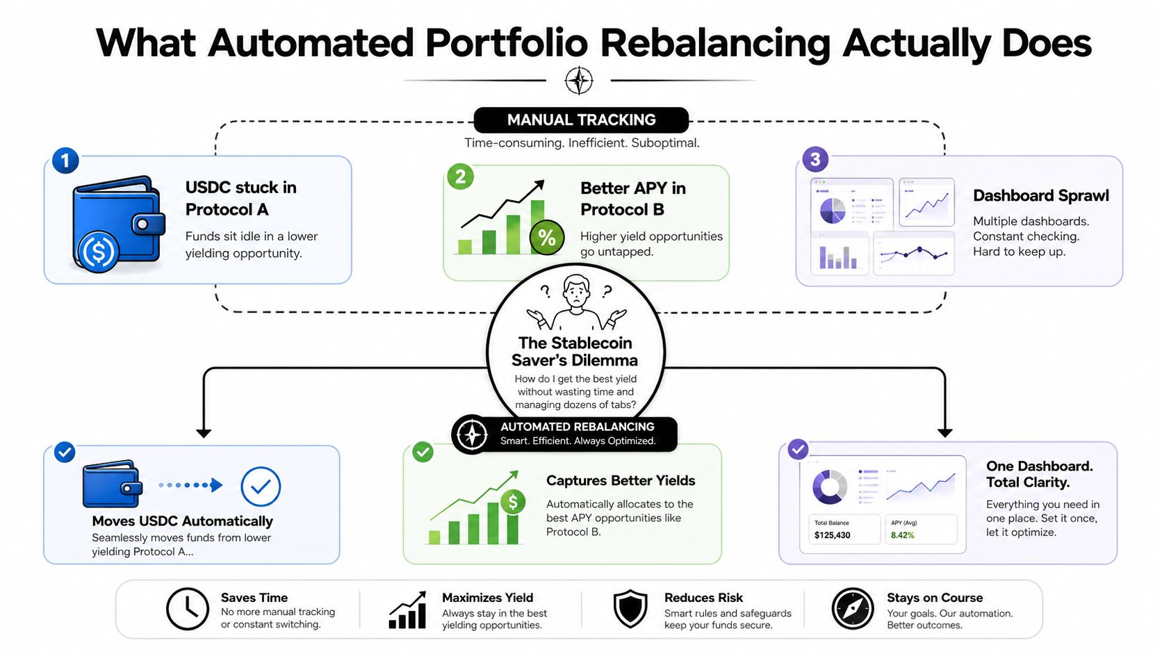An infographic comparing manual cryptocurrency tracking with automated portfolio rebalancing to maximize investment yields efficiently.