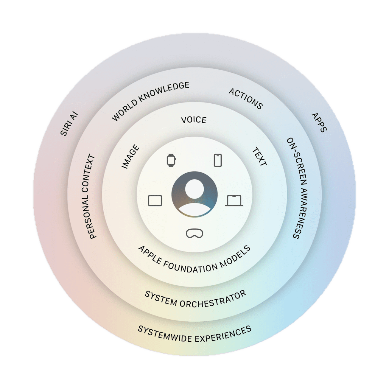 Apple-Siri-AI-architecture-diagram