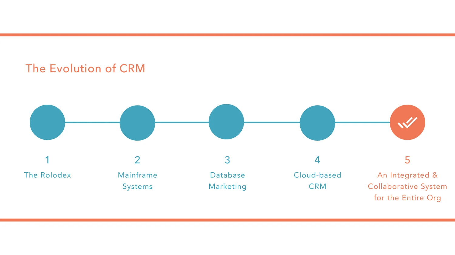 The evolution of CRM