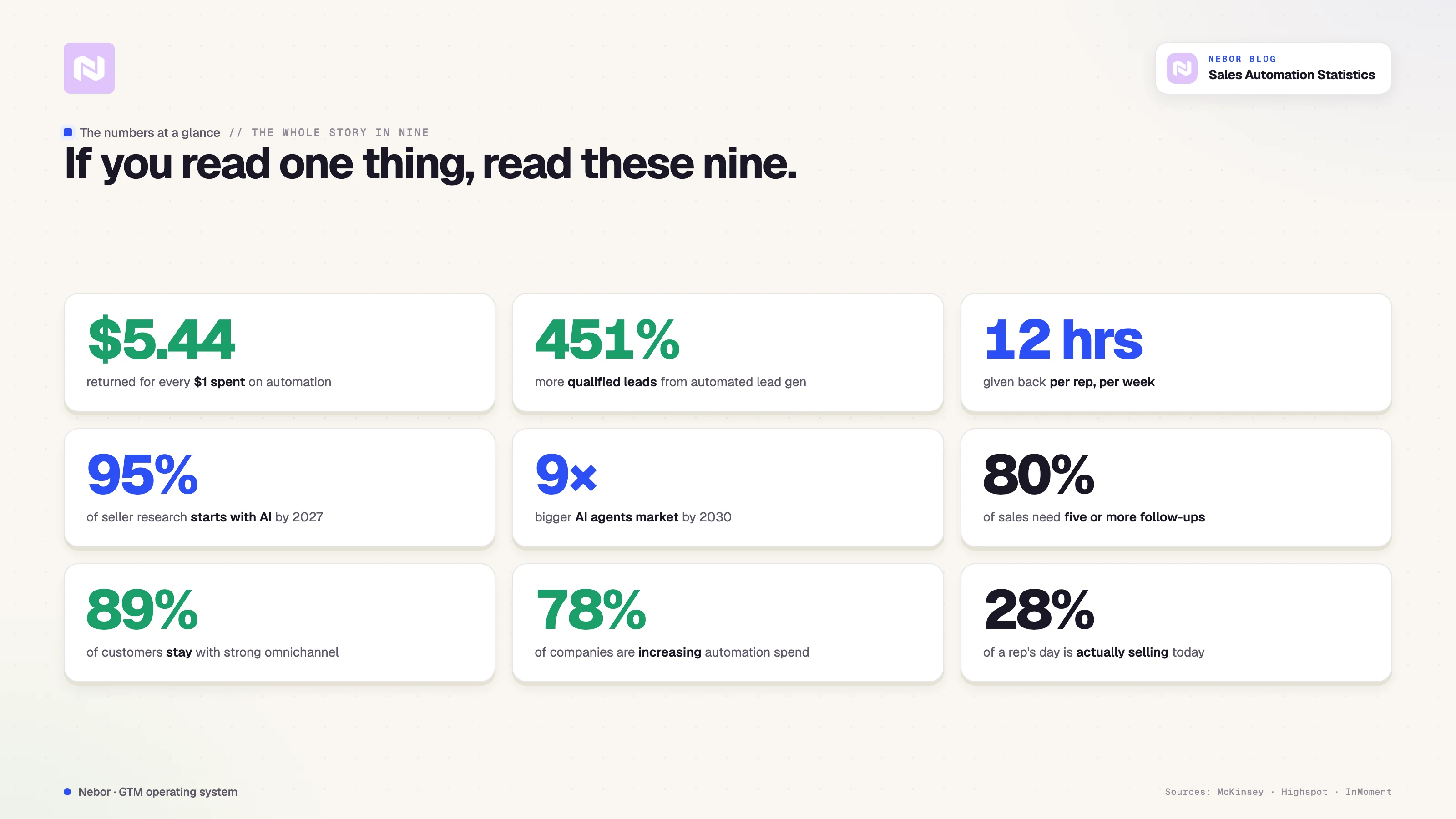 The nine headline sales automation statistics for 2026 at a glance, from $5.44 return per dollar to 451% more qualified leads and 12 hours saved per rep each week.