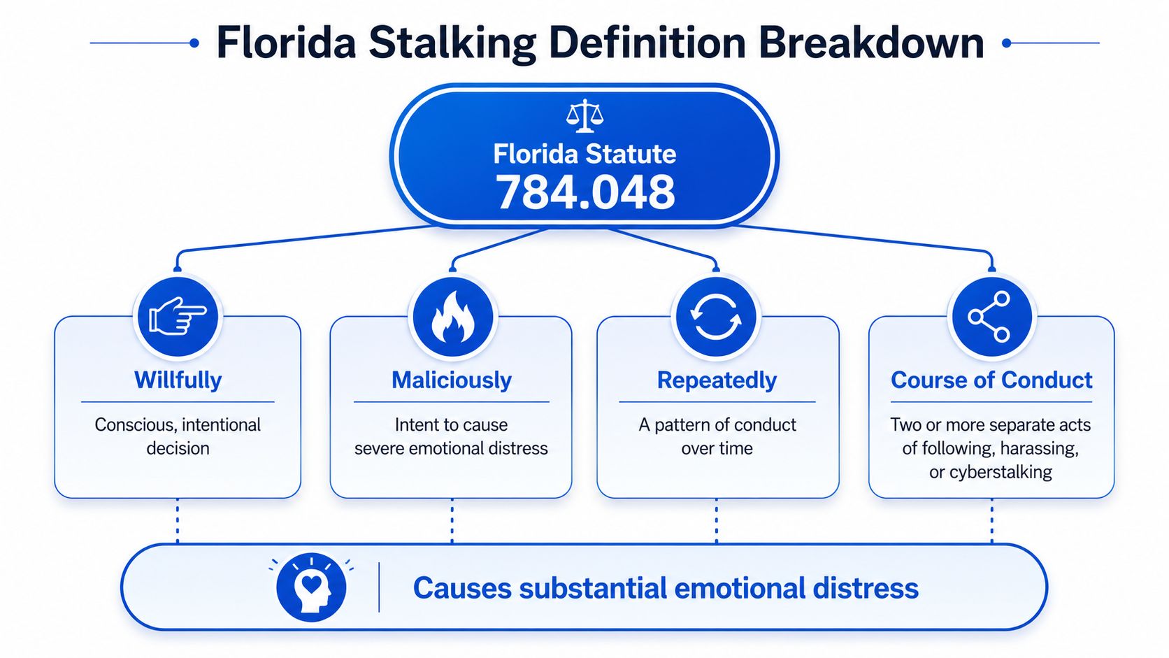 An infographic detailing the four legal requirements of Florida Statute 784.048 for defining stalking and emotional distress.
