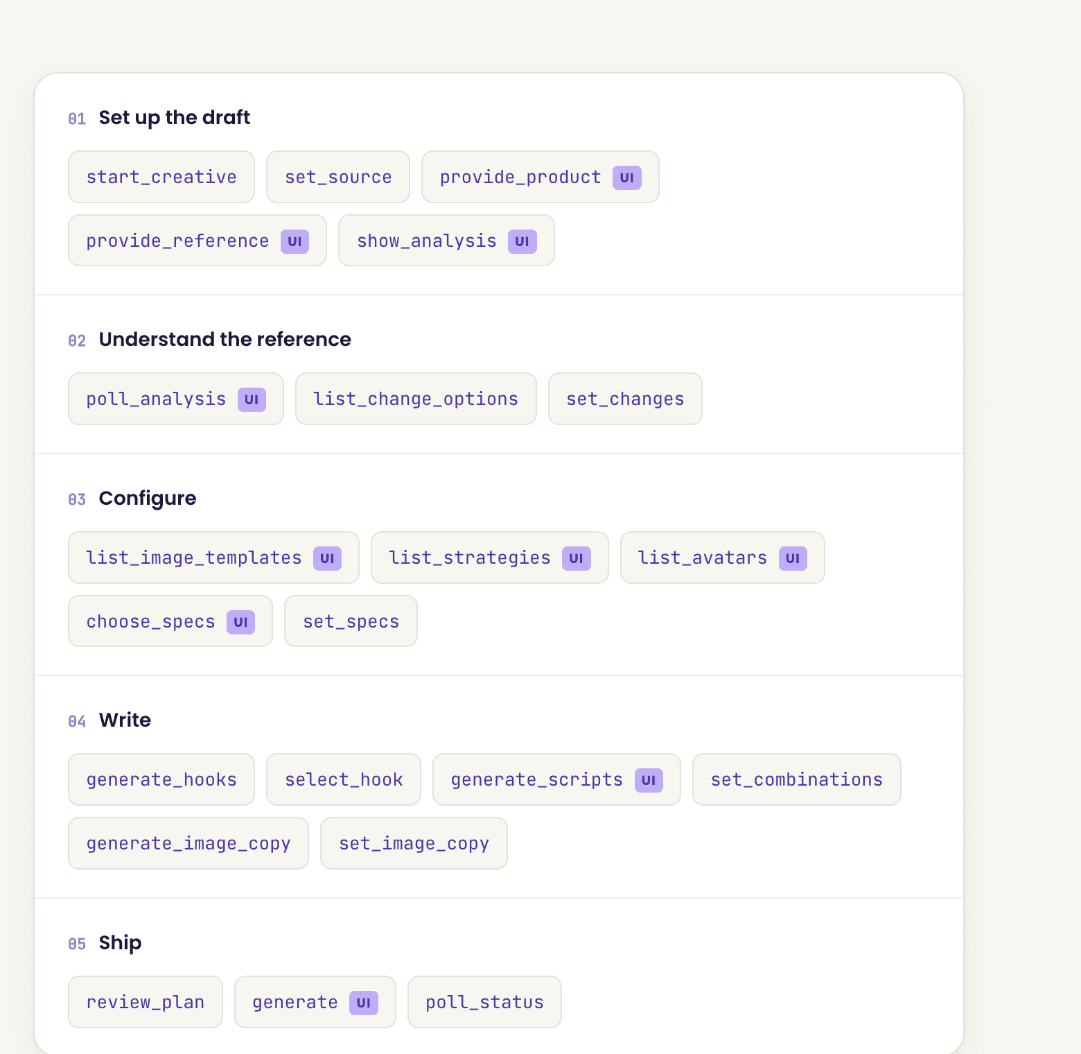 The 22 MCP tools grouped into 5 stages