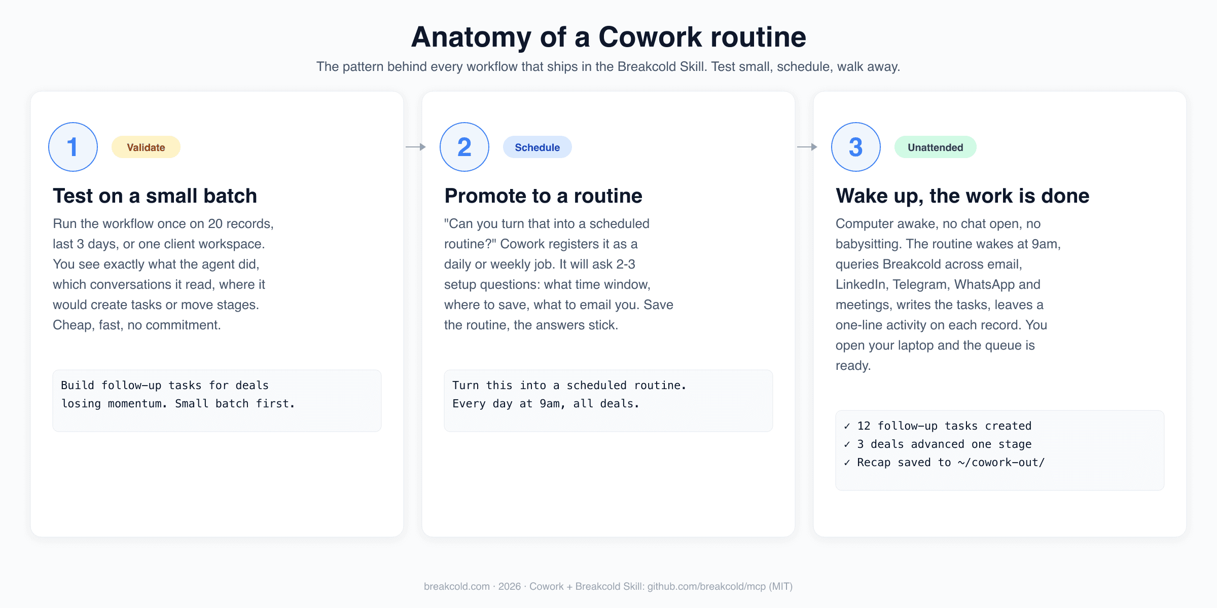 Anatomy of a Claude Cowork routine: test on a small batch first, promote to a scheduled routine, then wake up to find the work already done