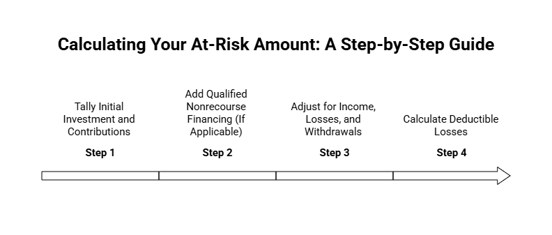 How to calculate at-risk amounts and deductible losses on Form 6198