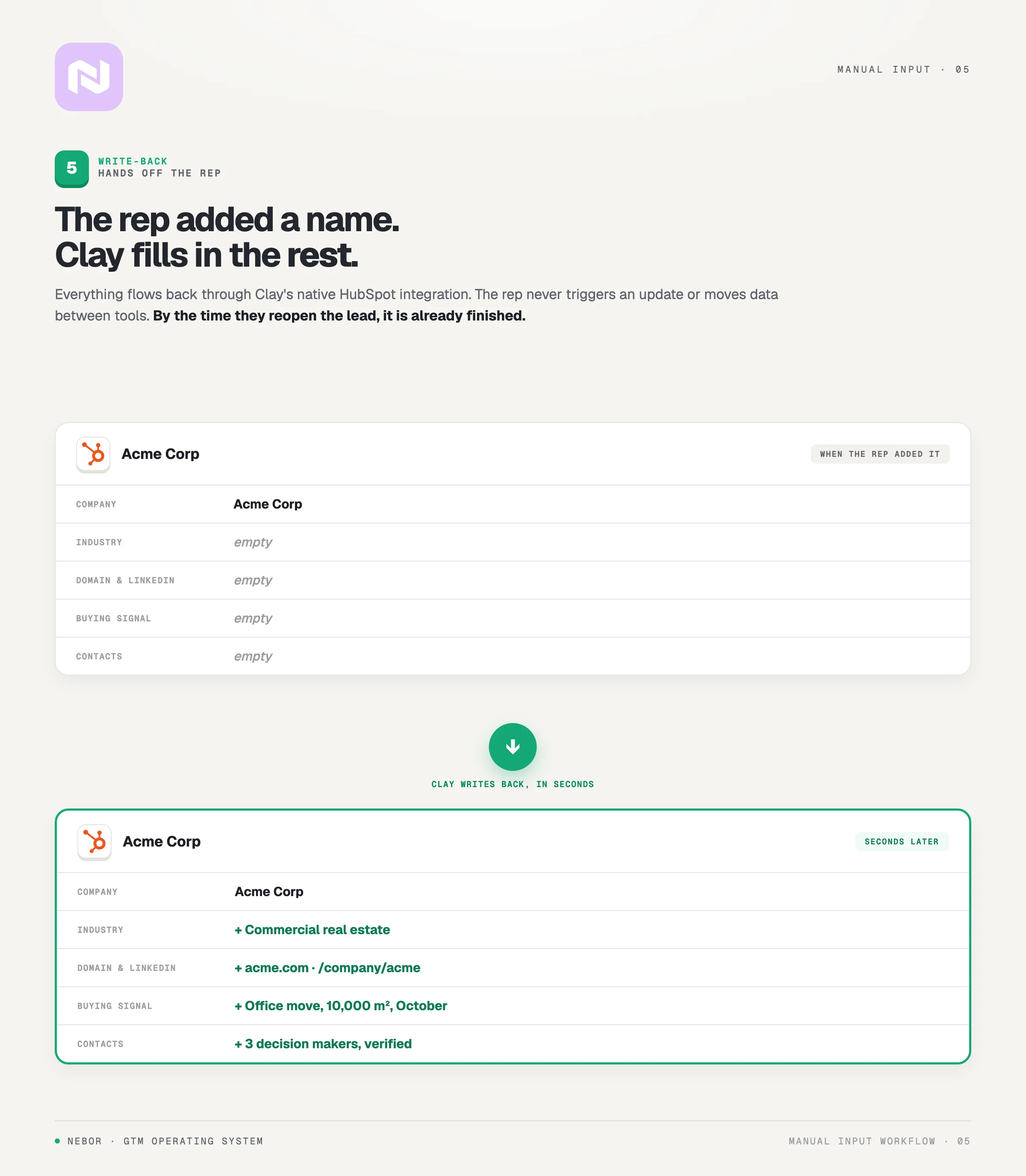 A HubSpot lead record before and after Clay writes back firmographics, a buying signal and verified contacts.