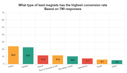 Graph illustrating highest converting forms of lead magnets