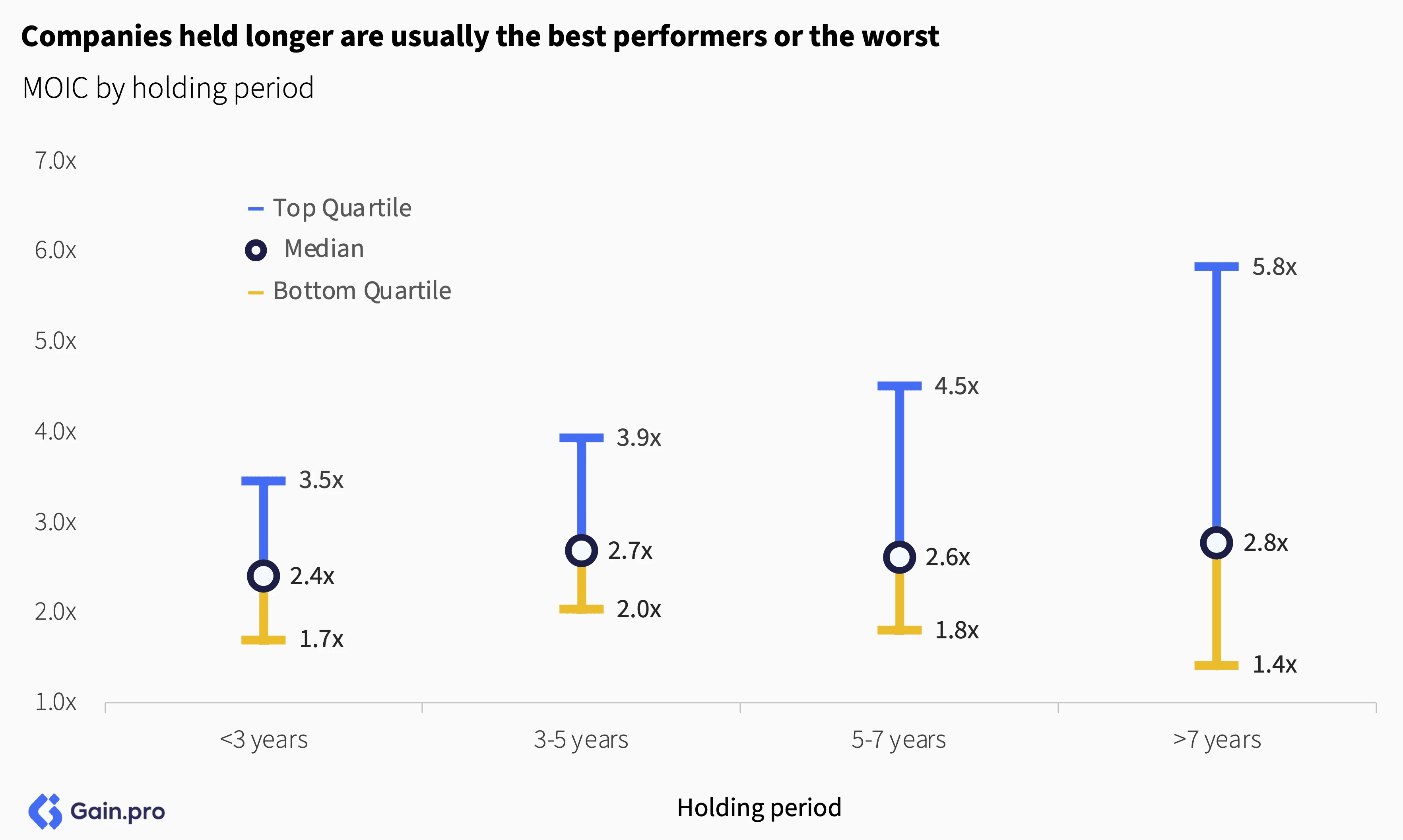 Bar chart titled "Companies held longer are usually the best performers or the worst." Shows MOIC by holding period with three colored lines representing top, median, and bottom quartiles over time periods: <3 years, 3-5 years, 5-7 years, and >7 years.