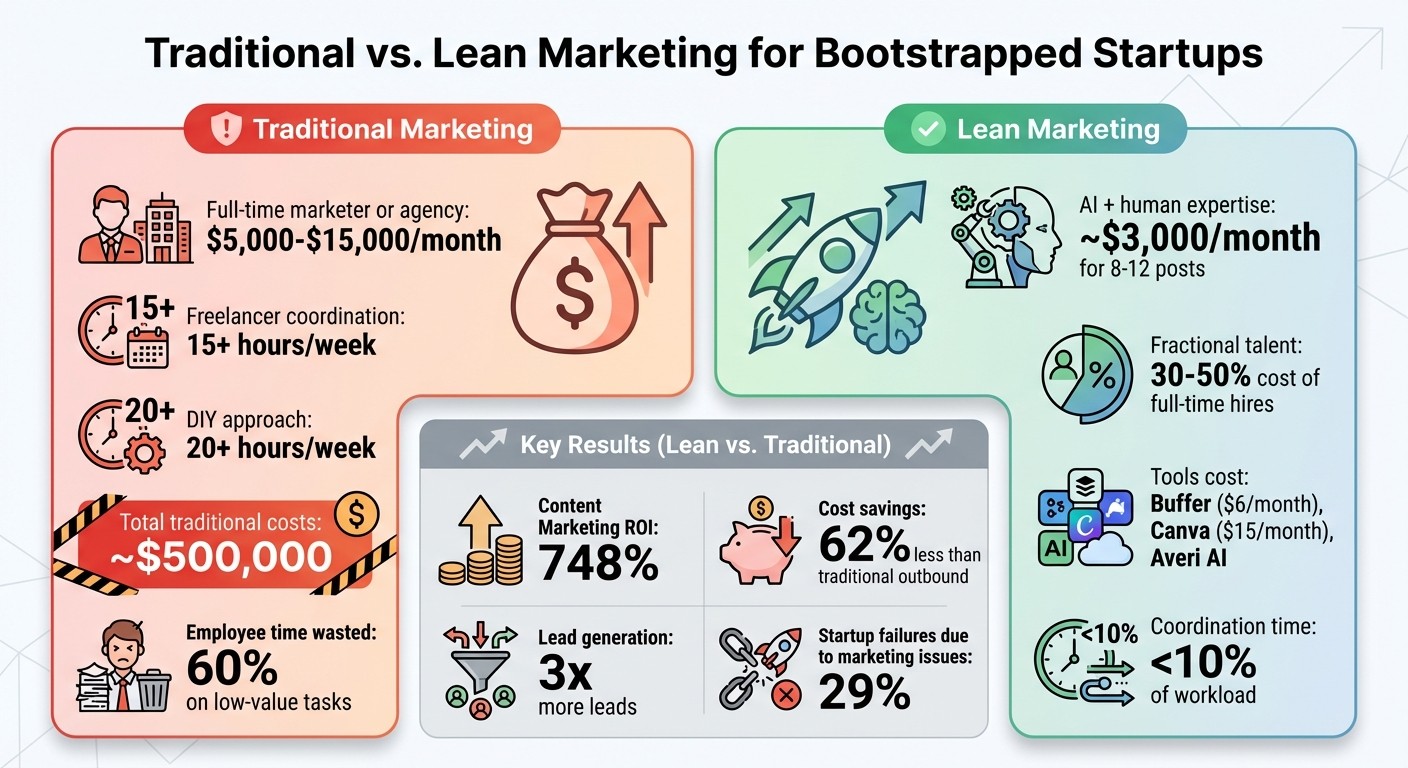 Traditional vs Lean Marketing Costs for Bootstrapped Startups