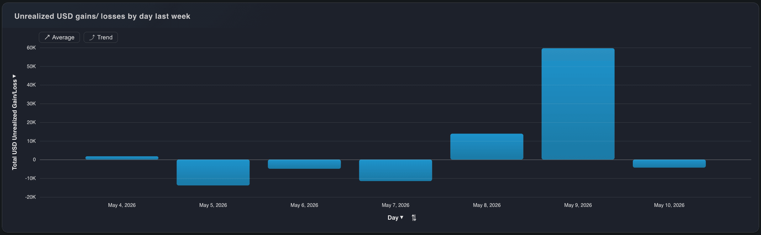 Unrealized USD Gains and Losses