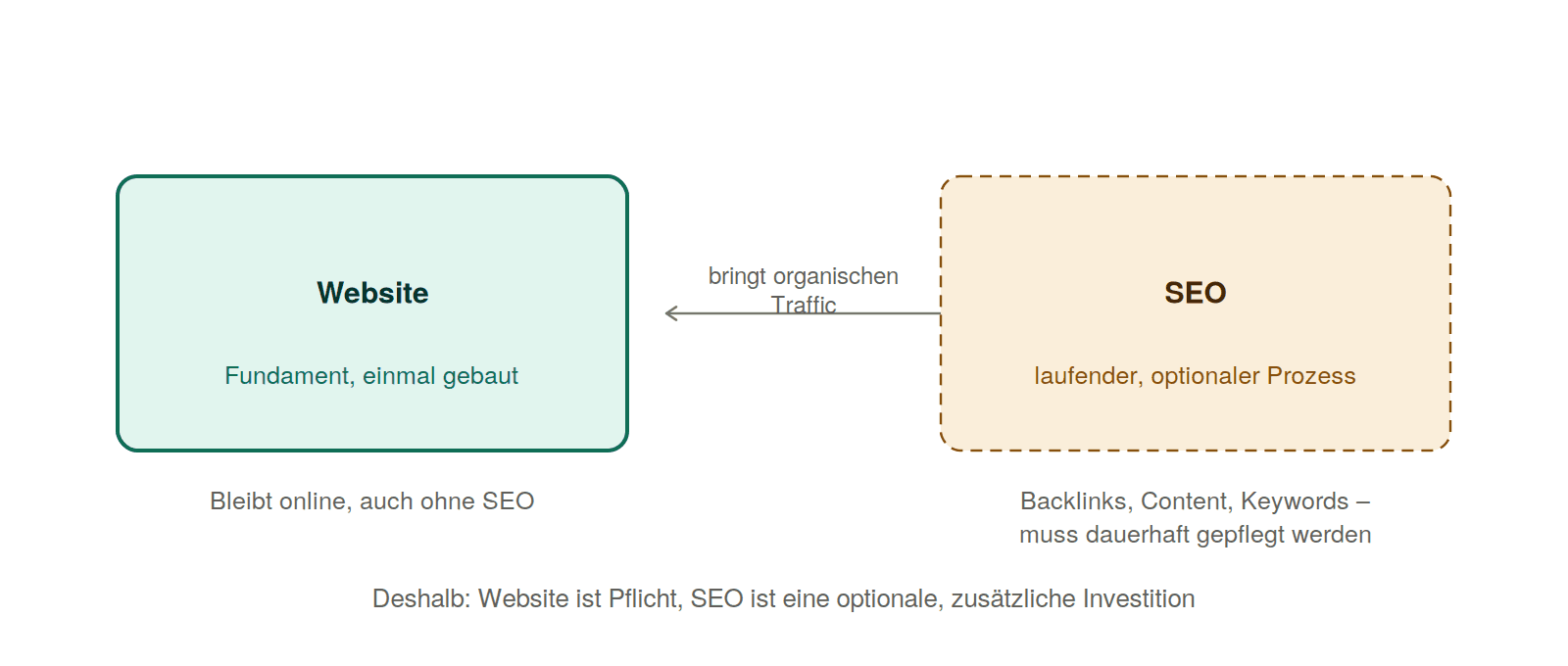 Diagramm, das zeigt, inwiefern SEO isoliert betrachtet werden kann.