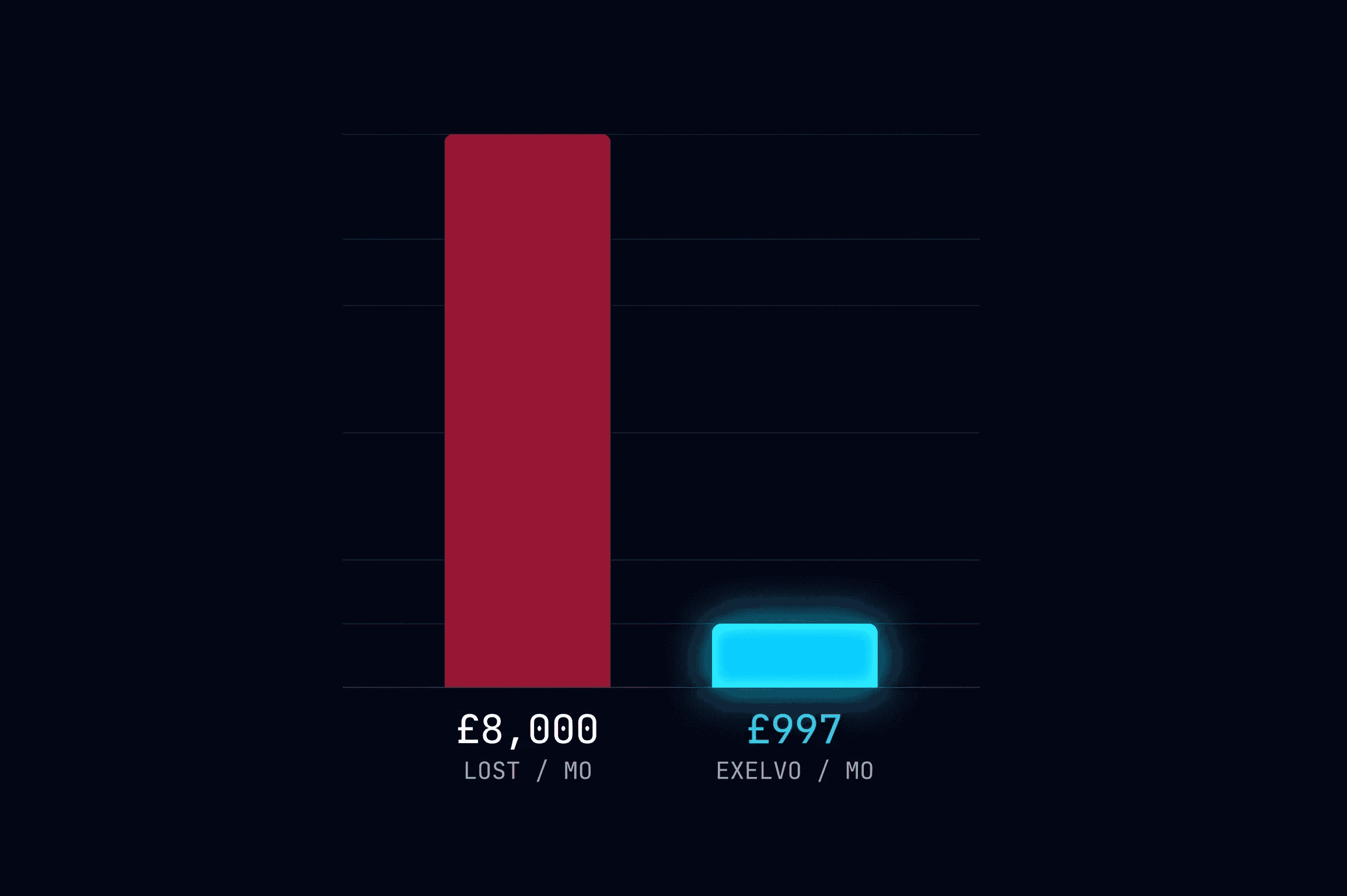 Comparison chart showing £8,000 monthly revenue lost from            missed dental calls versus £997 EXELVO monthly cost.