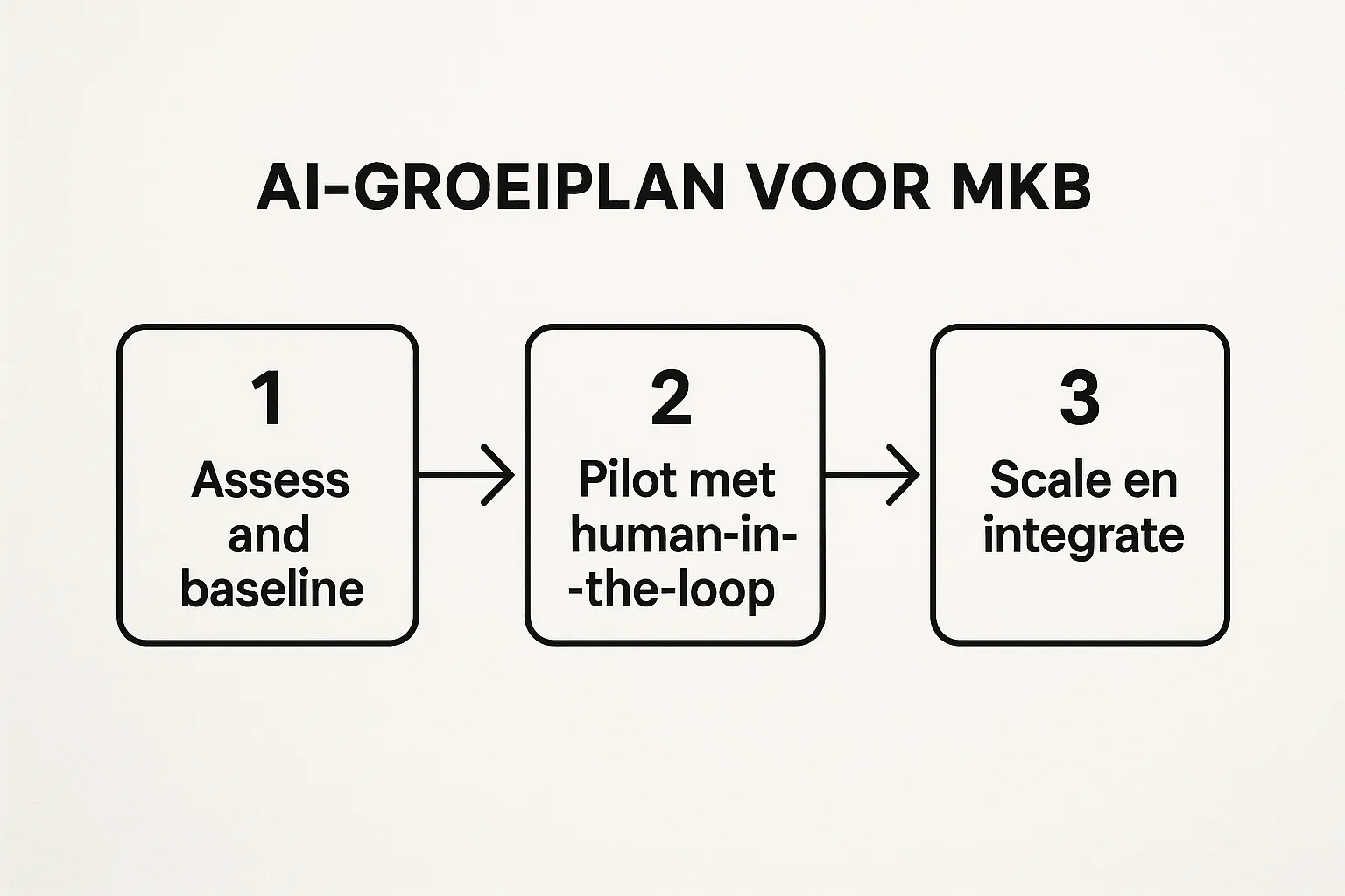Eenvoudige diagram met drie stappen voor een AI-groeiplan voor MKB: 1 Assess and baseline, 2 Pilot met human-in-the-loop, 3 Scale en integrate. Minimalistische pijlen tussen de stappen, witte achtergrond, maximaal vijf elementen.