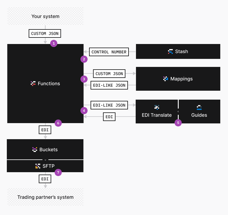 Outbound EDI diagram