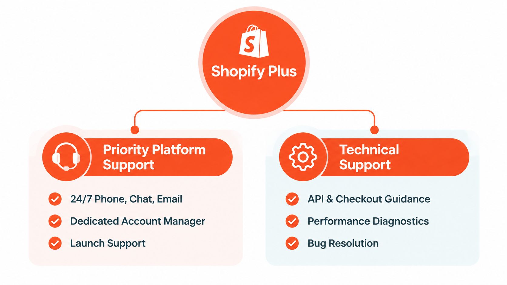 A diagram outlining the priority platform and technical support services available for Shopify Plus users.