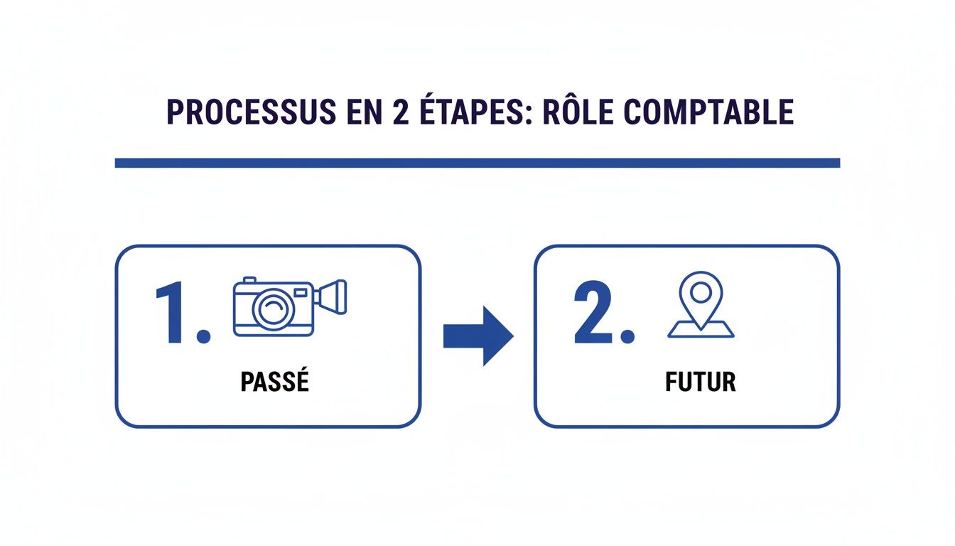 Description visuelle d'un processus en 2 étapes pour le rôle comptable, évoluant du passé vers le futur.