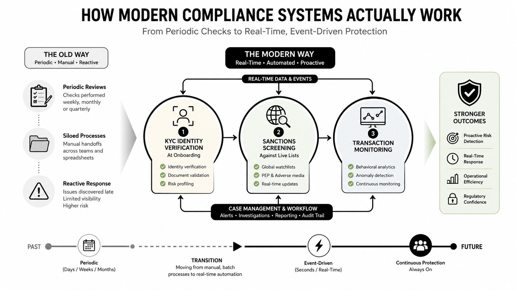 A diagram comparing traditional periodic compliance methods with modern real-time, automated, and event-driven compliance systems.