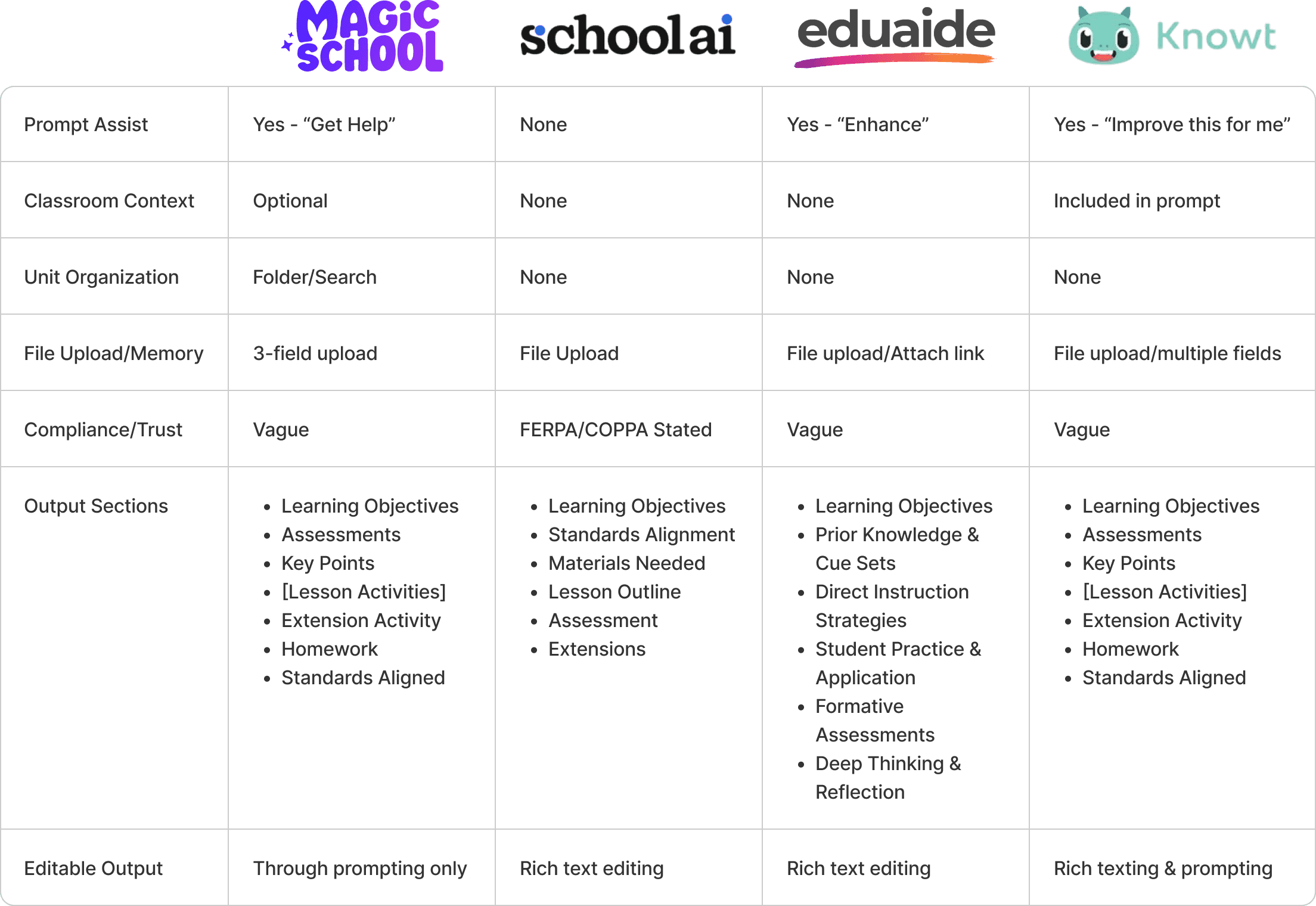 A comparison chart featuring logos and detailed specifications of four educational tools: Magic School, SchoolAI, Eduaide, and Knowt, highlighting features such as prompt assist, classroom context, unit organization, file upload/memory, compliance/trust, and output sections.