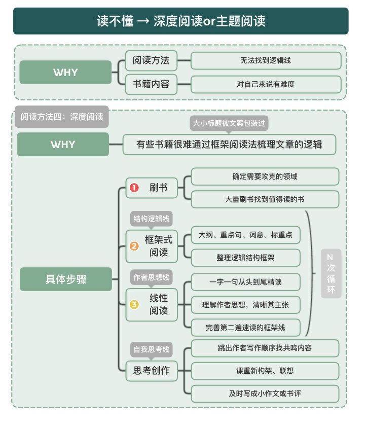 思维导图方法论分析