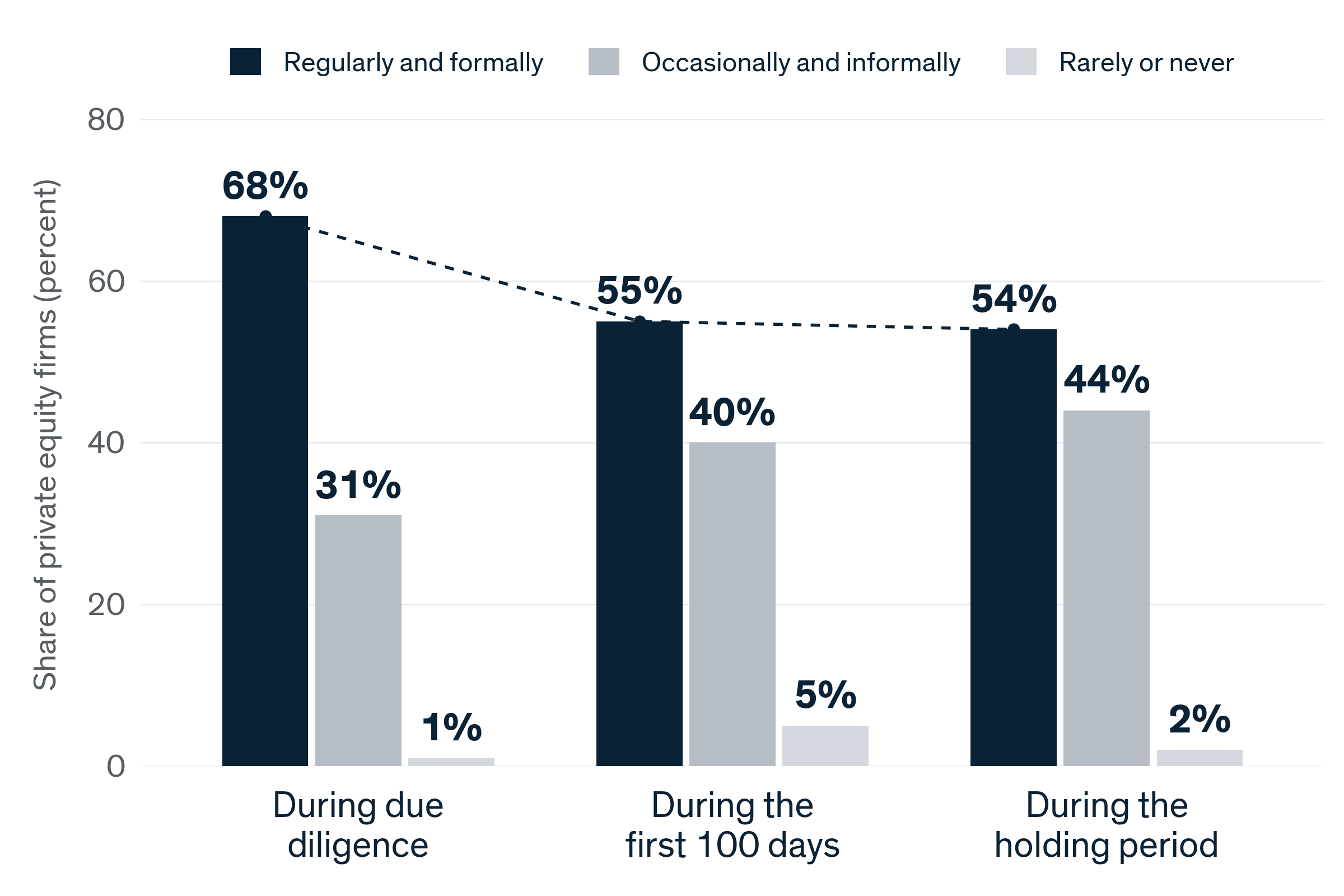 Share of private equity firms that assess portfolio company executive teams regularly and formally, by phase