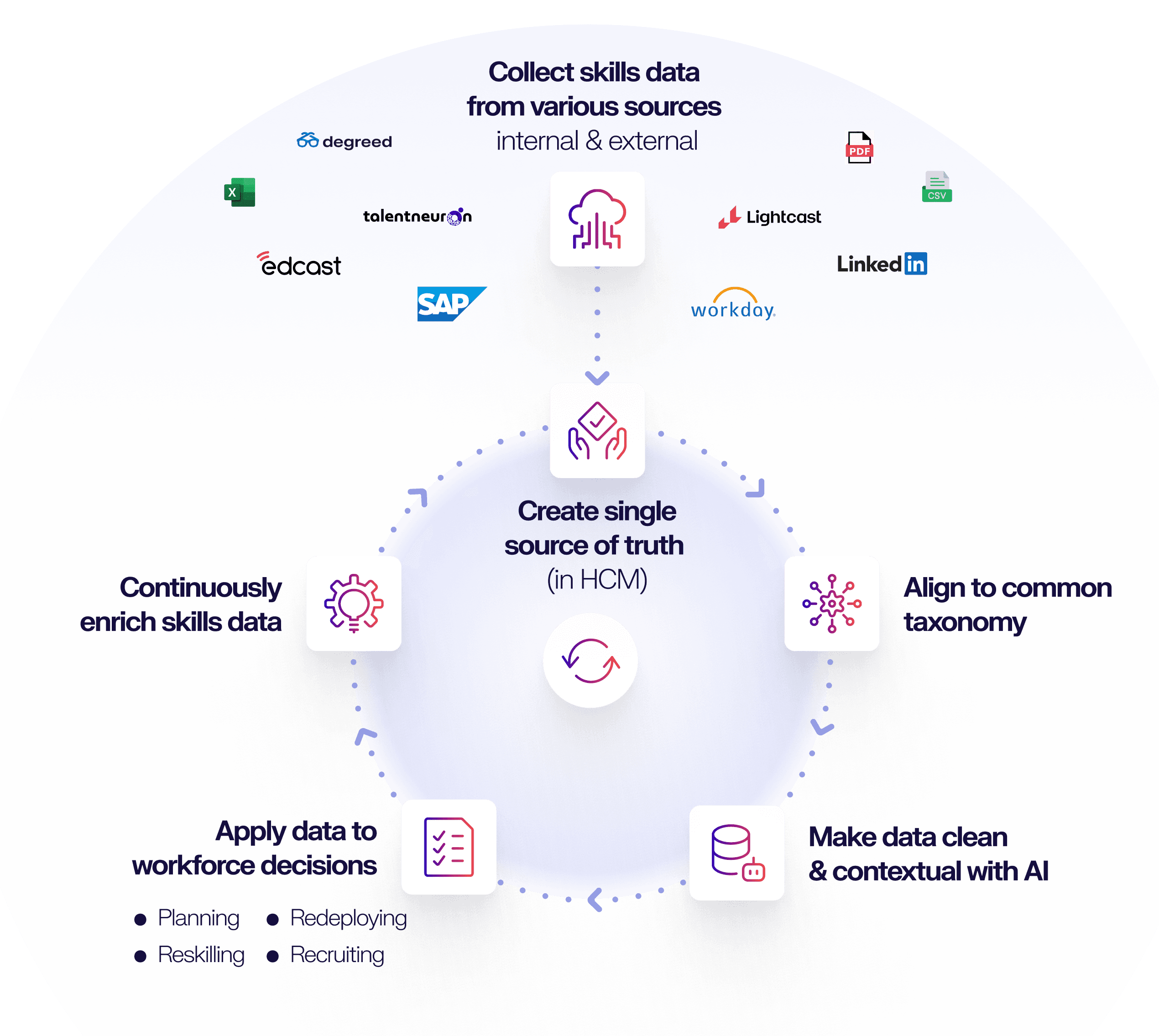 skills data collection
