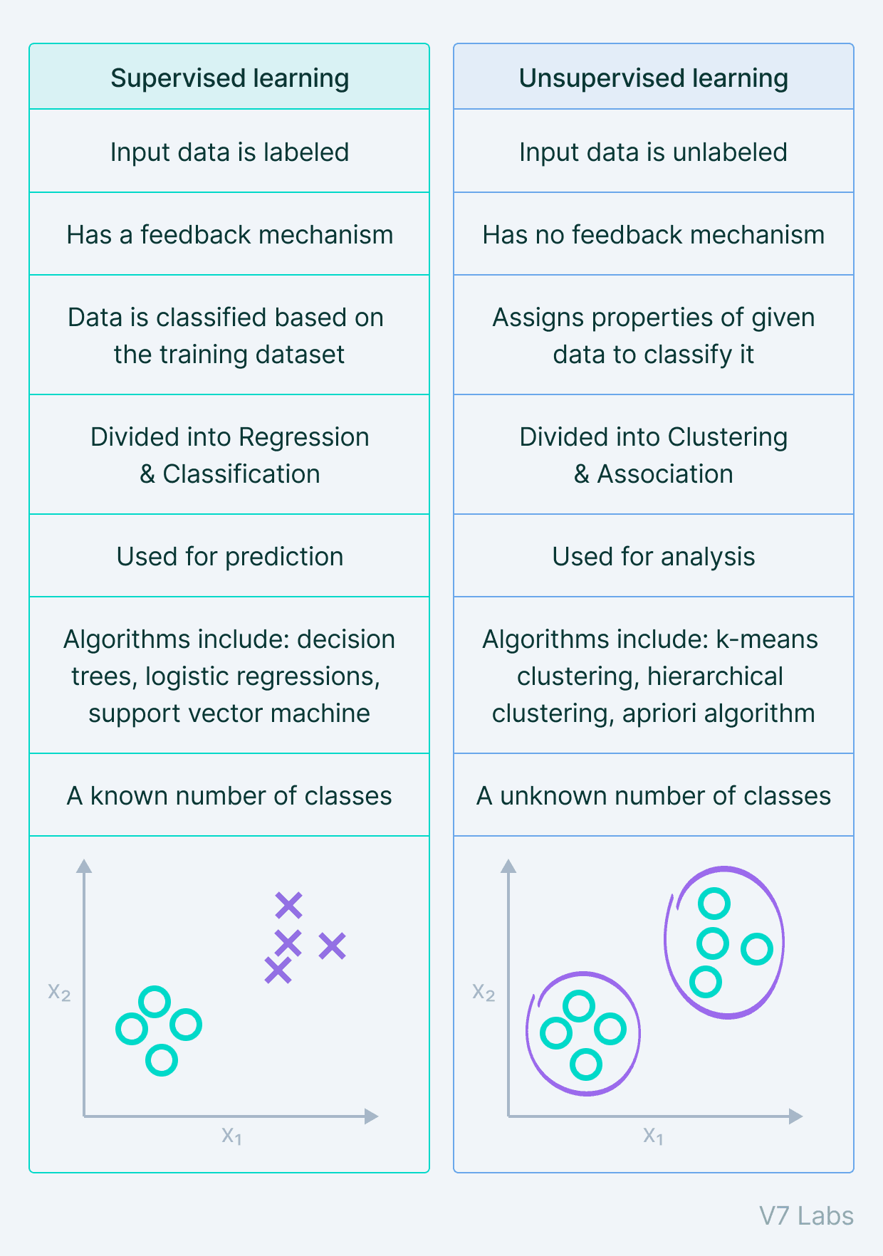 Supervised vs. Unsupervised Learning