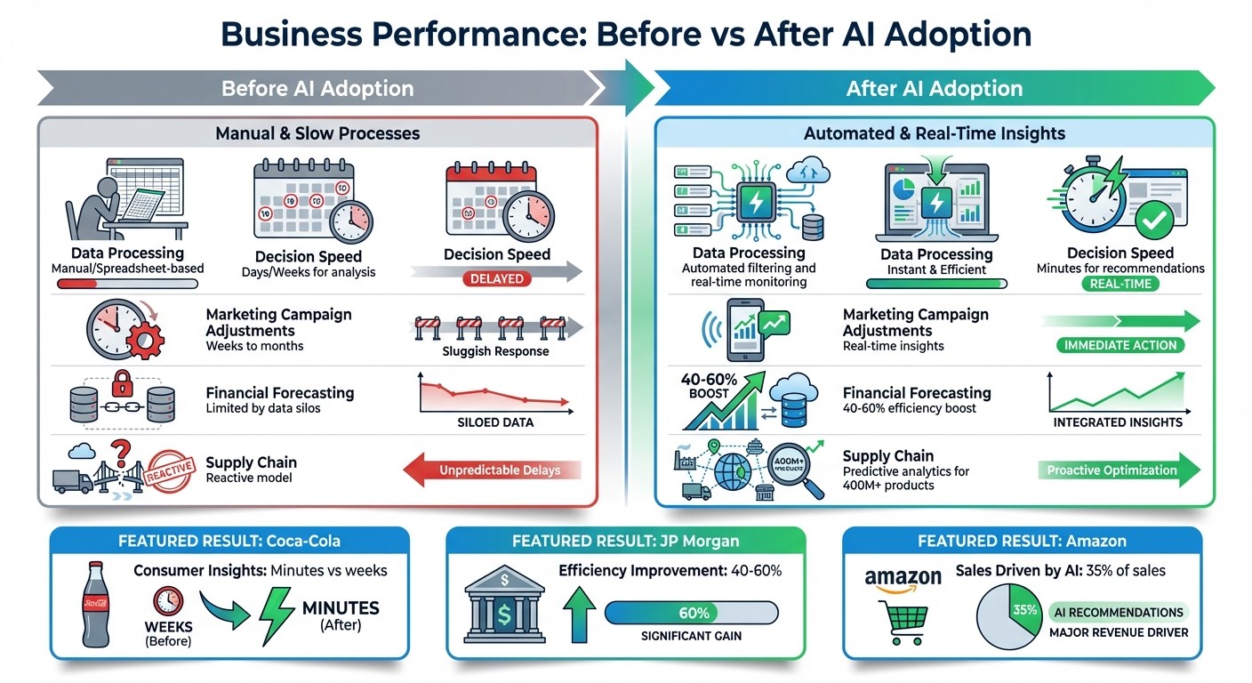 AI Impact on Business Performance: Before vs After Adoption Metrics