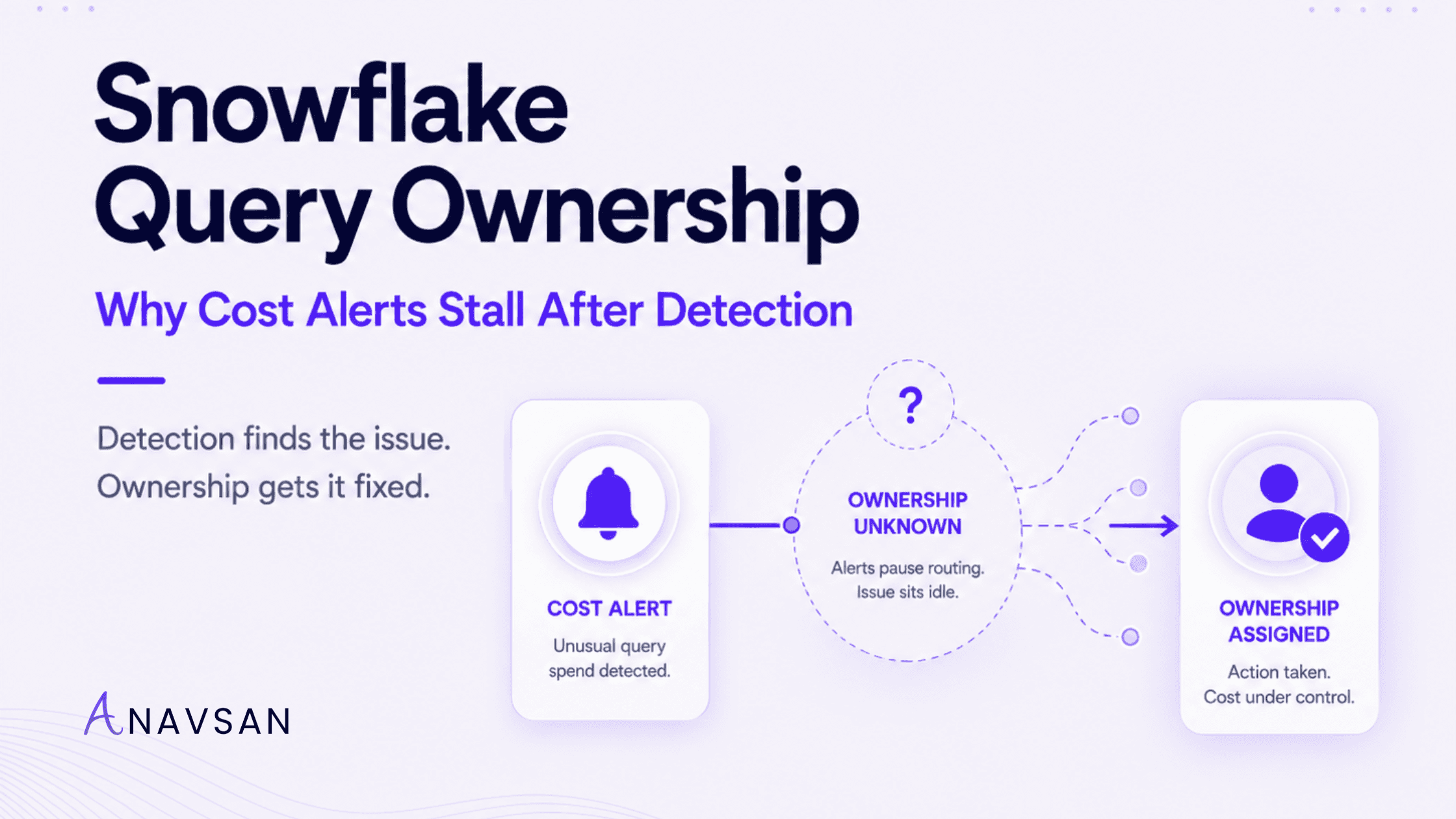 Snowflake Query Ownership: Why Cost Alerts Stall After Detection