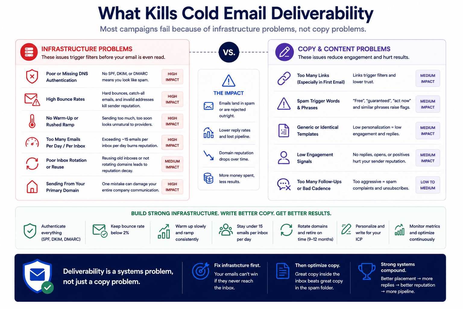 Cold email deliverability infographic comparing infrastructure problems, DNS setup, warm-up errors, and copy mistakes.