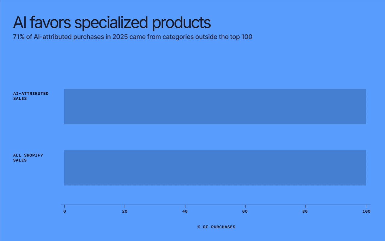 Chart showing 71% of AI-attributed purchases in 2025 came from categories outside the top 100