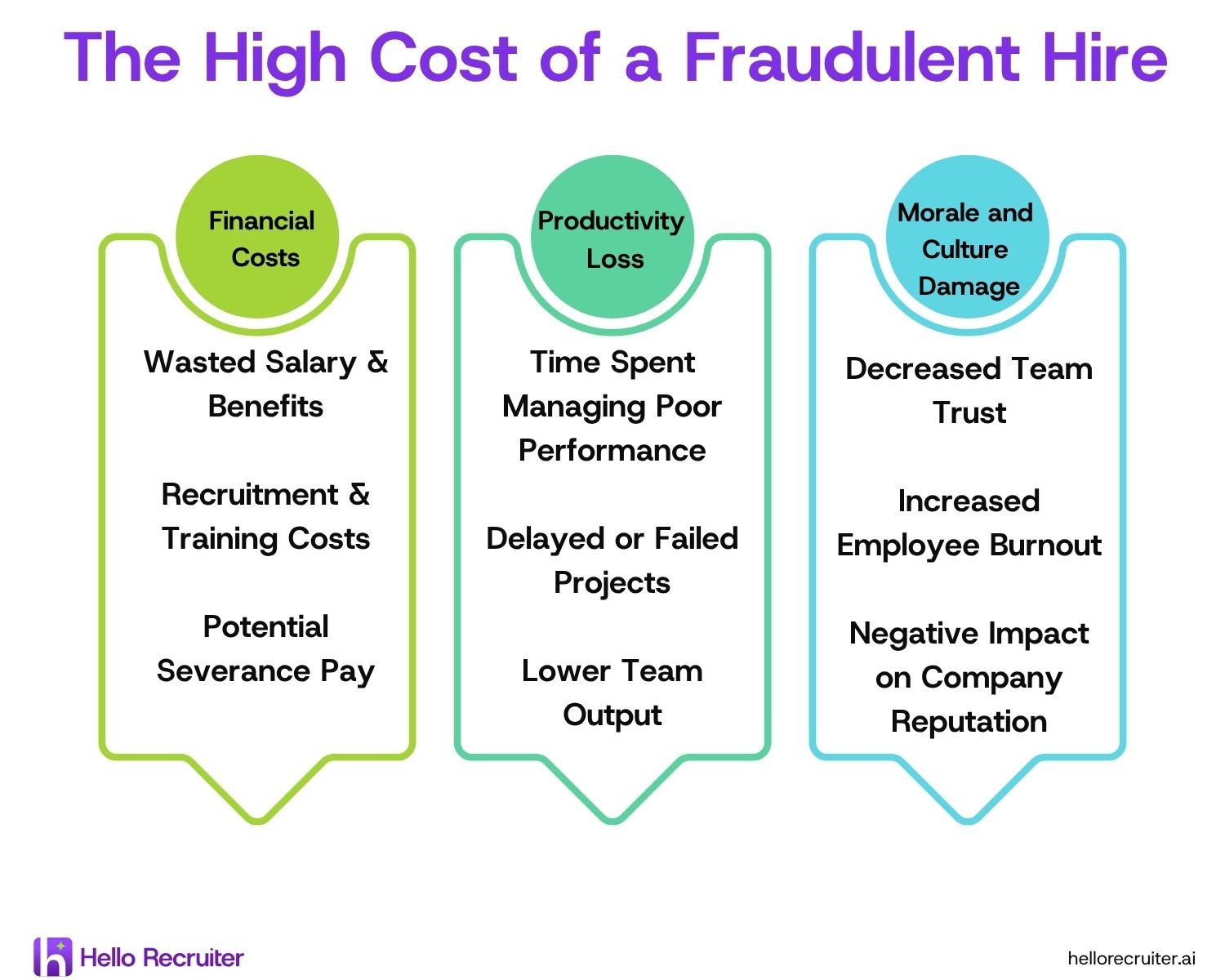 Hello Recruiter helps lower the cost of a fradulent hire