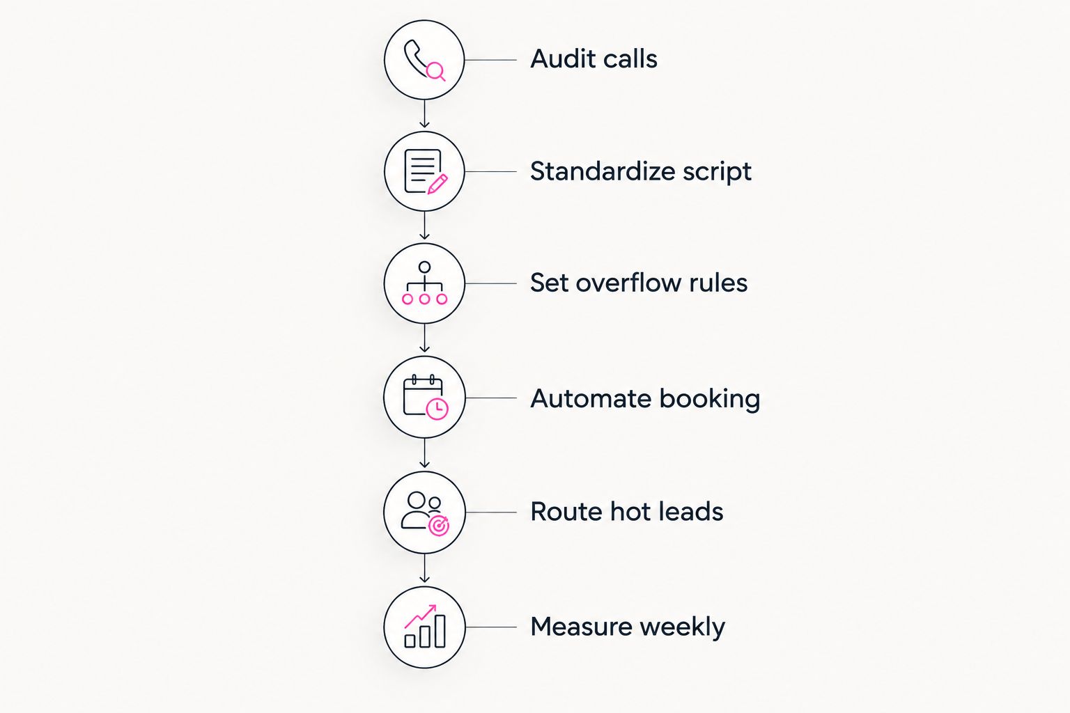 Six-step process for building call handling before automating it