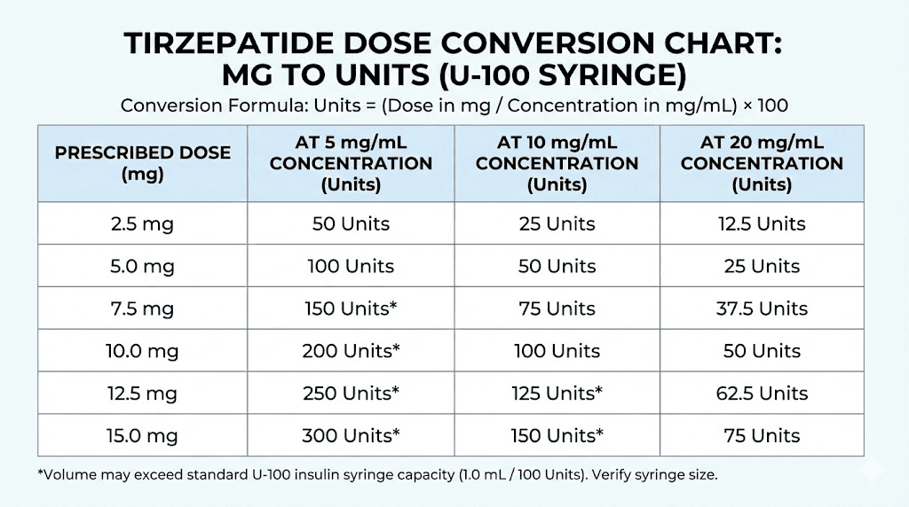 Tirzepatide syringe dosage conversion chart for all concentrations