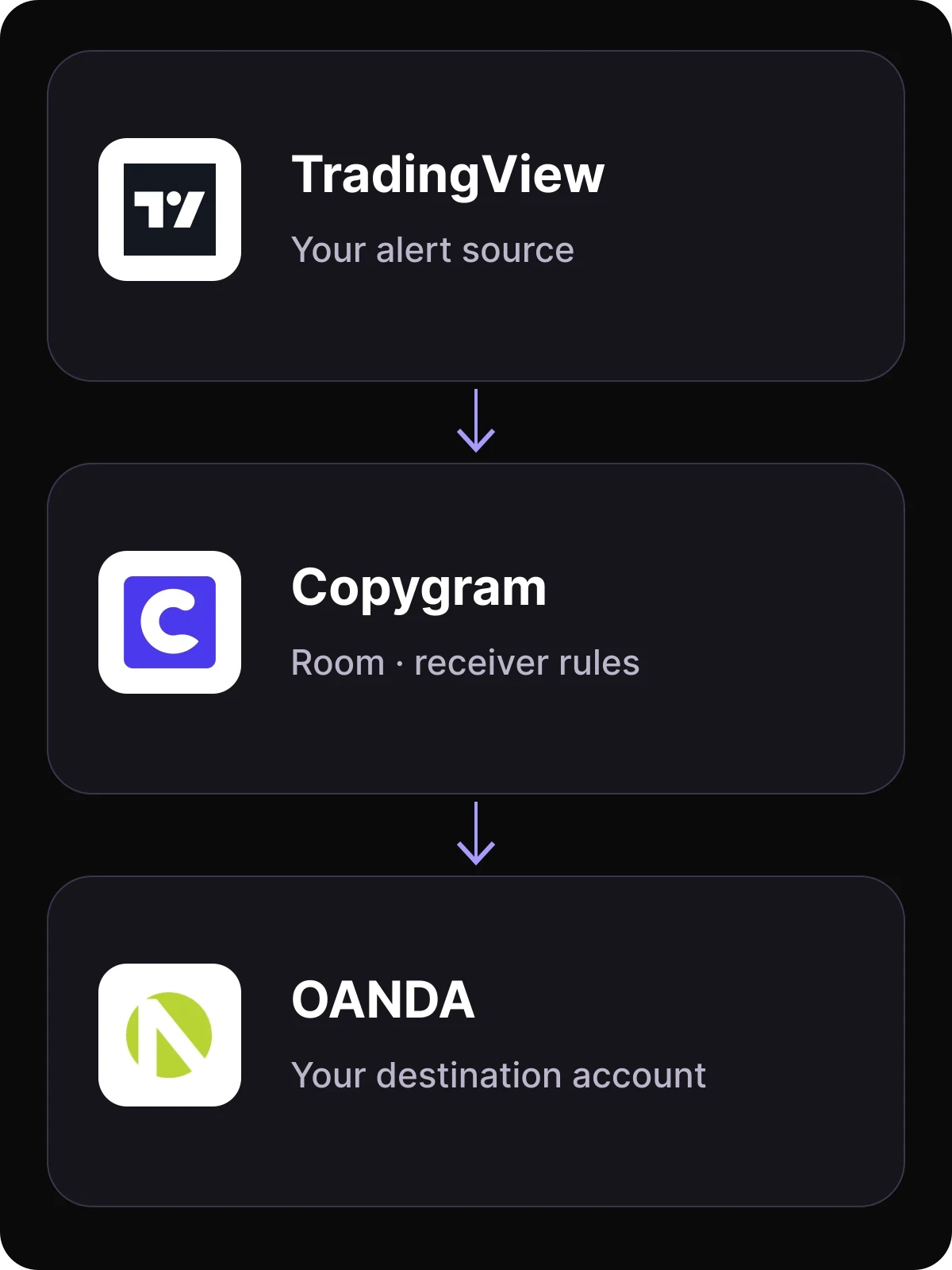 TradingView to OANDA route workflow in Copygram.