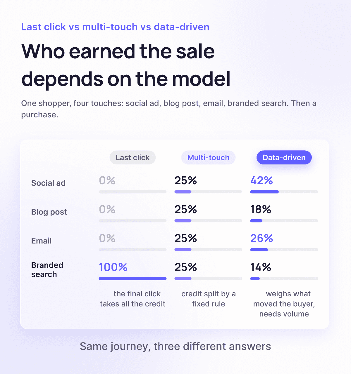 Grid comparing three attribution models across one shopper journey of social ad, blog post, email, and branded search. Last-click gives all credit to the final click, multi-touch splits credit by a fixed rule, and data-driven weighs what actually moved the buyer. Same journey, three different answers.