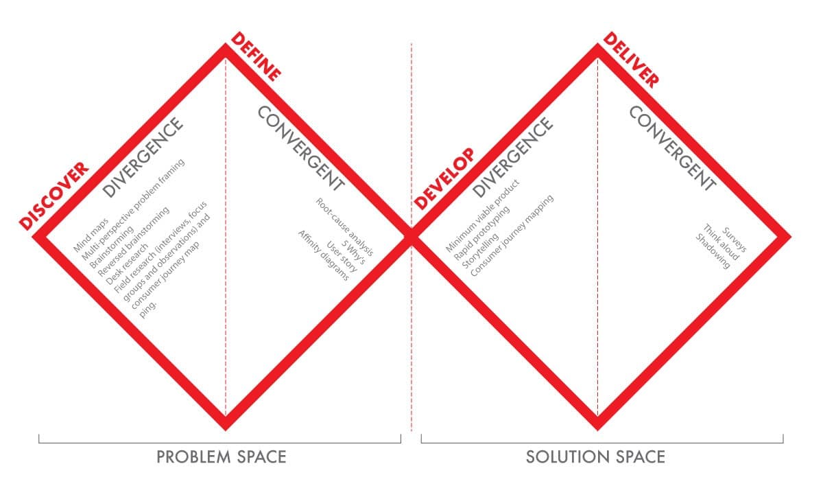 The Double Diamond Design Process Framework (Source)