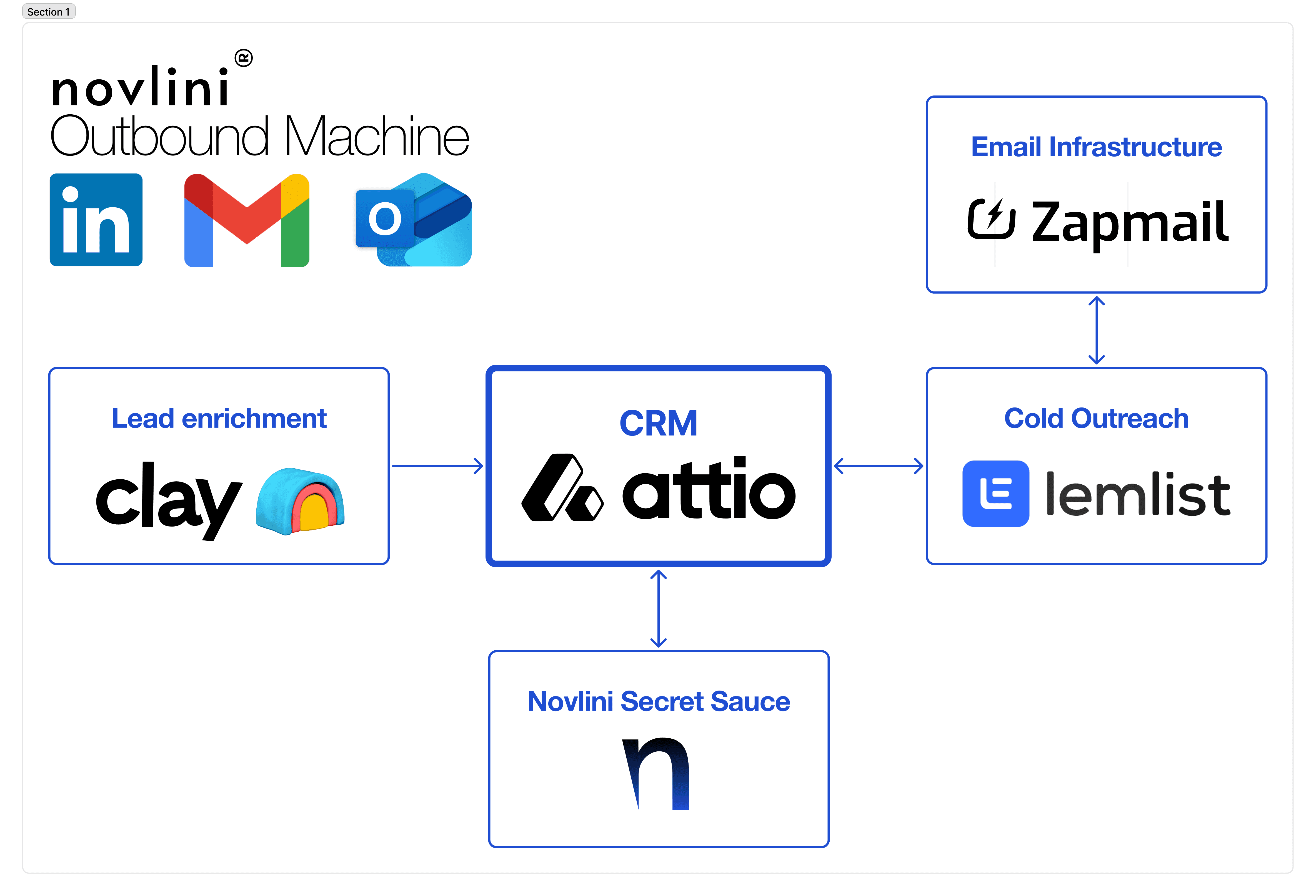 novlini outbound machine - Clay Attio Lemlist Zapmail