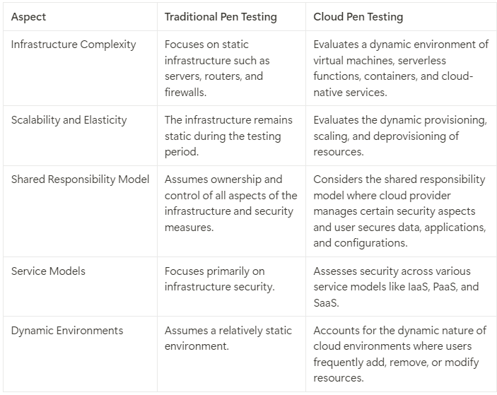 Cloud and Traditional Penetration Testing Difference