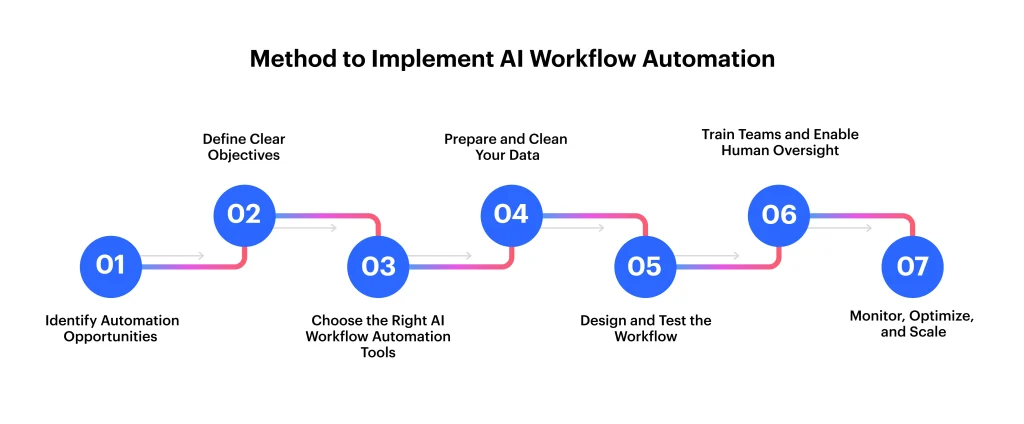 How to Implement AI Workflow Automation Effectively
