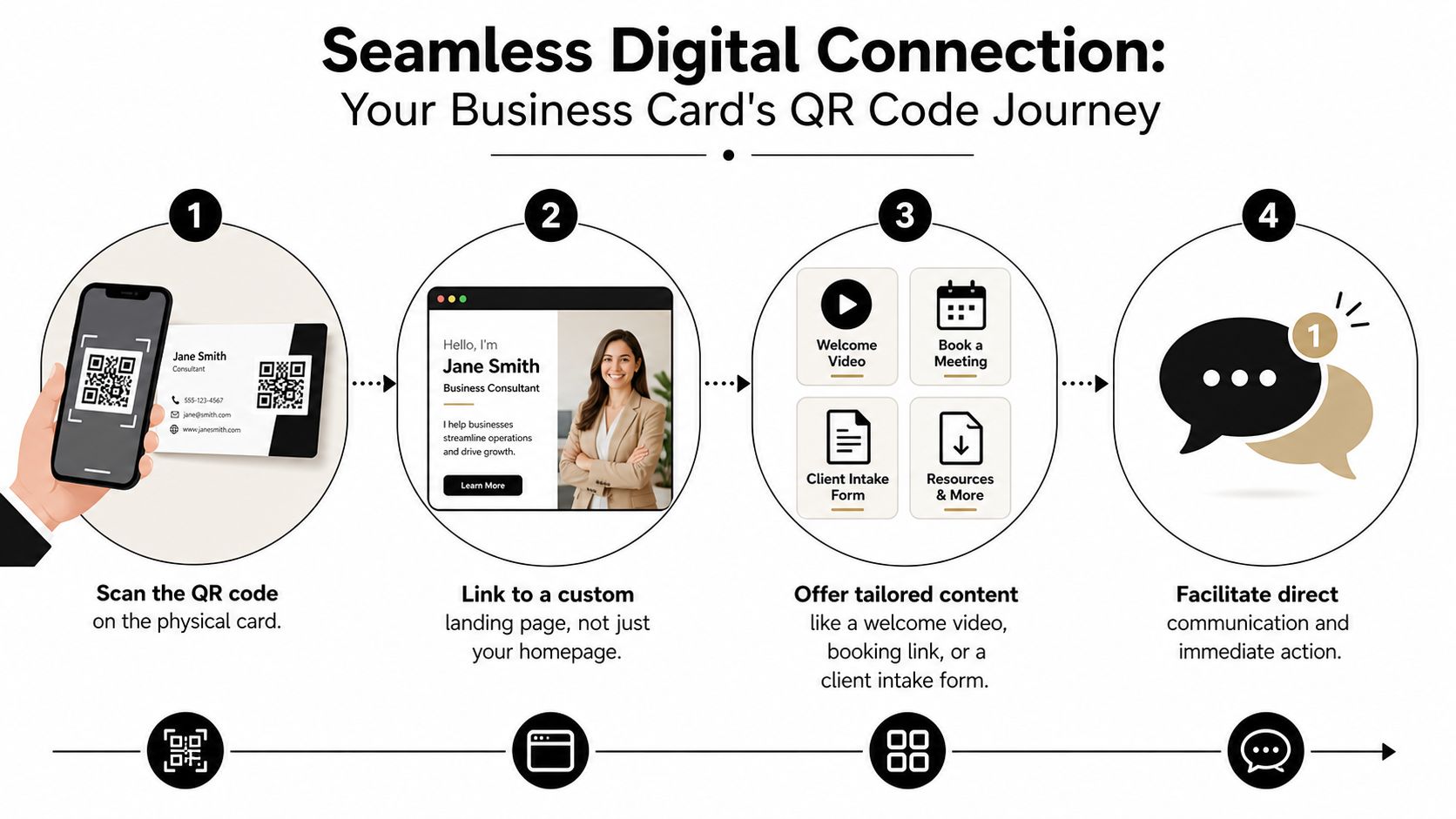 An infographic illustrating the four-step journey of using a QR code on a business card for digital connection.