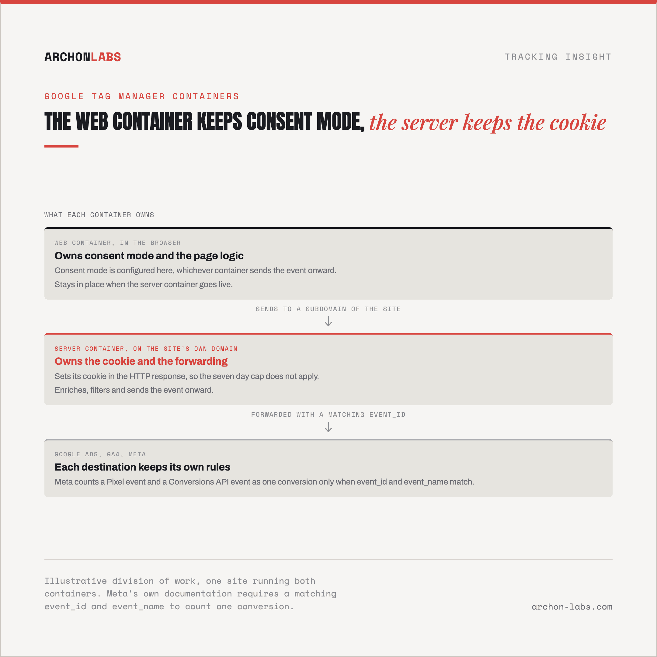 Google Tag Manager interface showing a web container and a server container both attached to one site, labelled with what each one owns