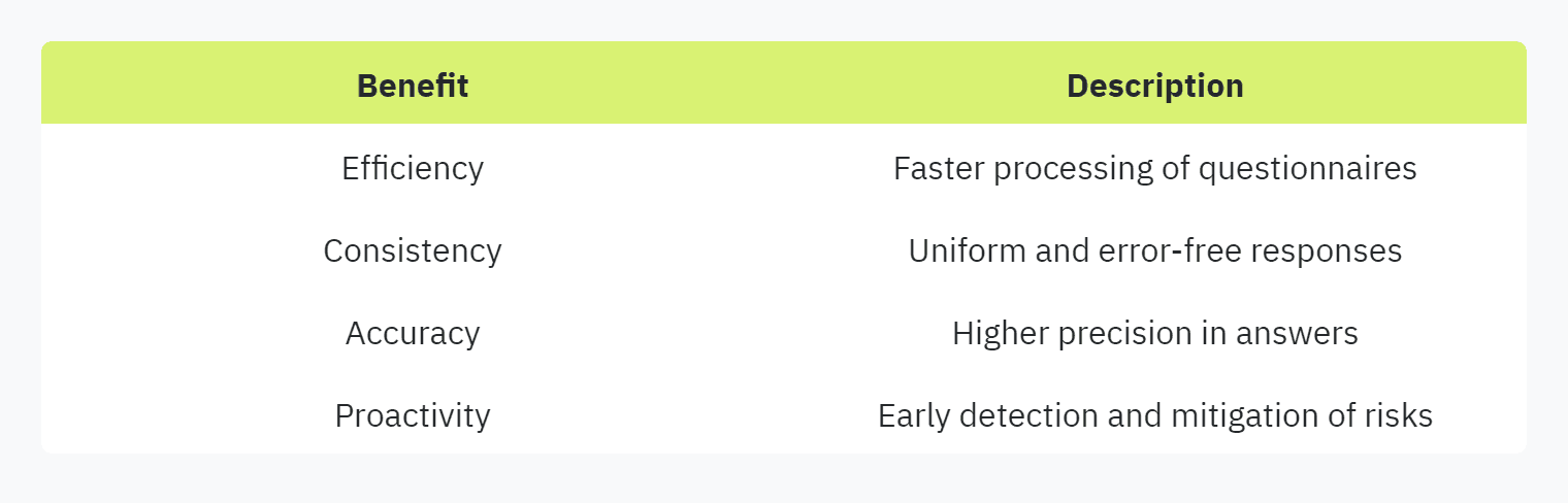 Table displaying: Benefit, Description, Efficiency, Faster processing of questionnaires, Consistency, Uniform and error-free responses, Accuracy, Higher precision in answers, Proactivity, Early detection and mitigation of risks