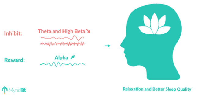 Neurofeedback protocol guide for relaxation and better sleep quality