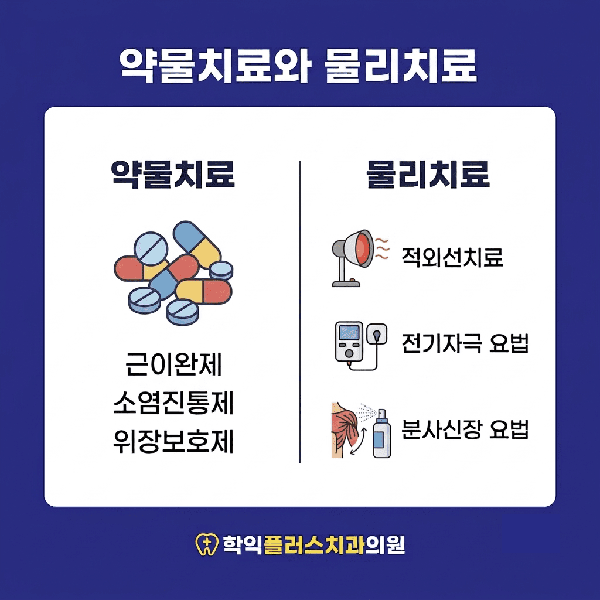 보존적 치료의 구성 — 약물 3종과 물리치료 3종, 대개 병행해 진행