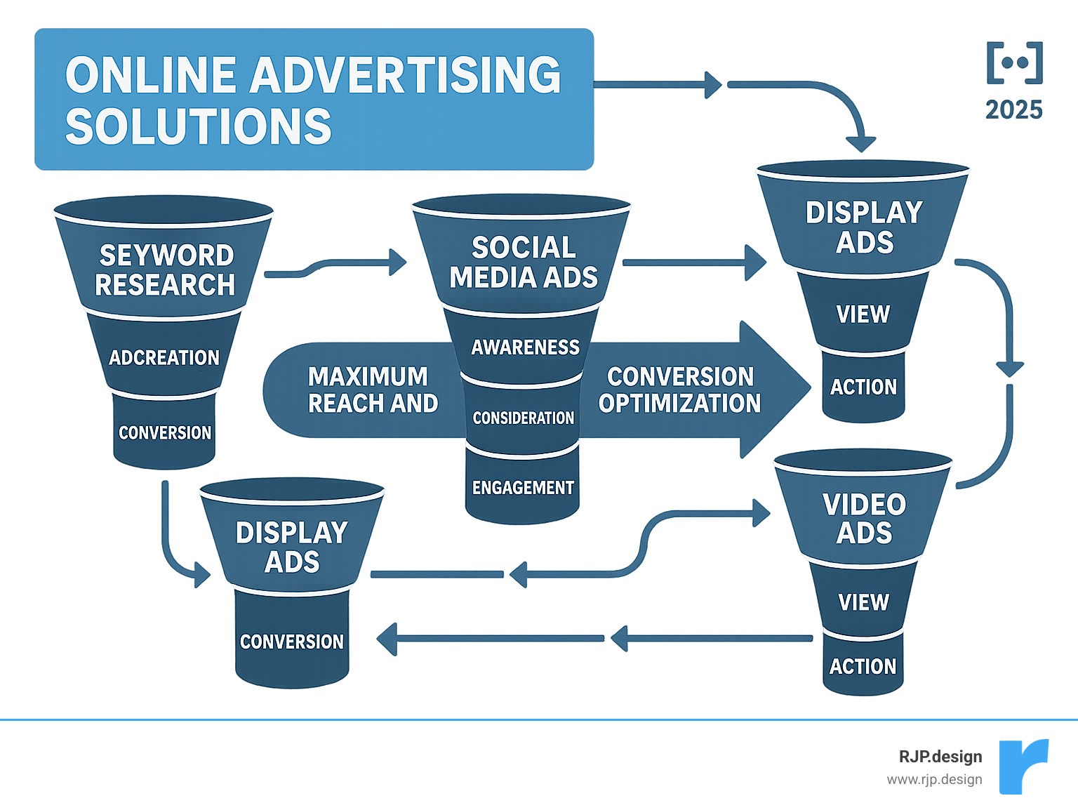 Comprehensive breakdown of online advertising ecosystem showing Search Ads funnel (keyword research to conversion), Social Media Ads funnel (awareness to engagement), Display Ads funnel (impression to click), and Video Ads funnel (view to action), with interconnected arrows showing how each platform works together for maximum reach and conversion optimization - online advertising solutions infographic 