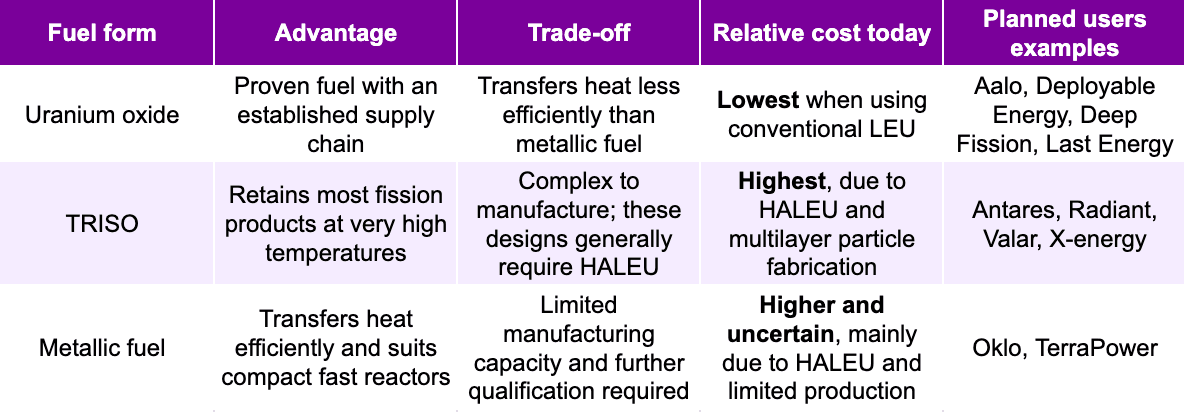 Fuel forms and their trade-offs