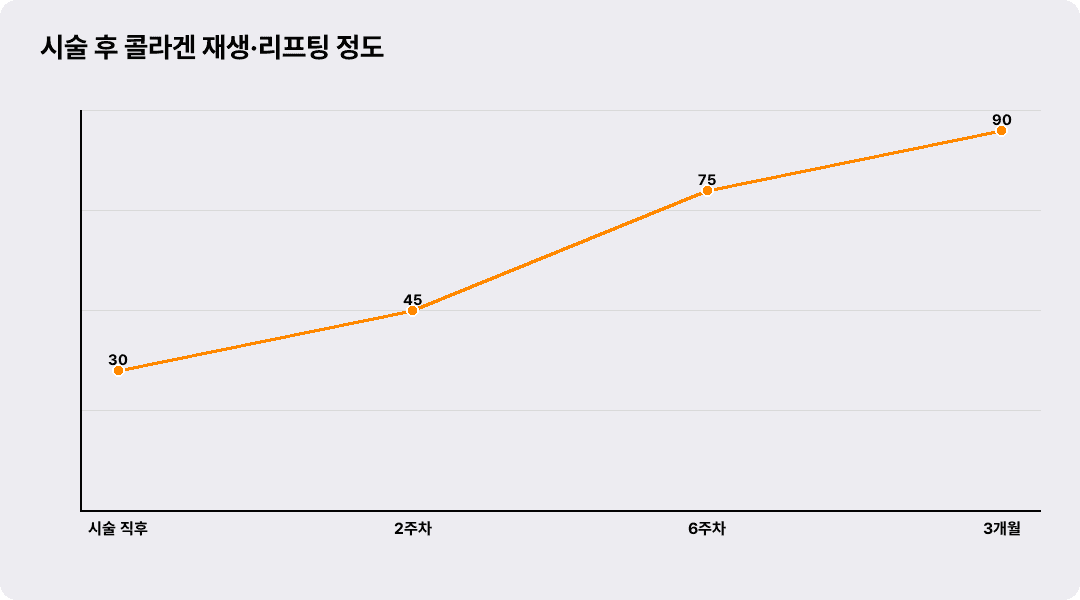 시술 후 콜라겐 재생·리프팅 정도