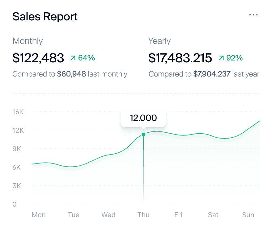 A dashboard displaying sales reports and a graph illustrating sales performance.