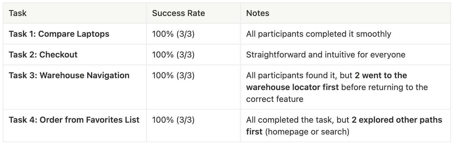 User testing results